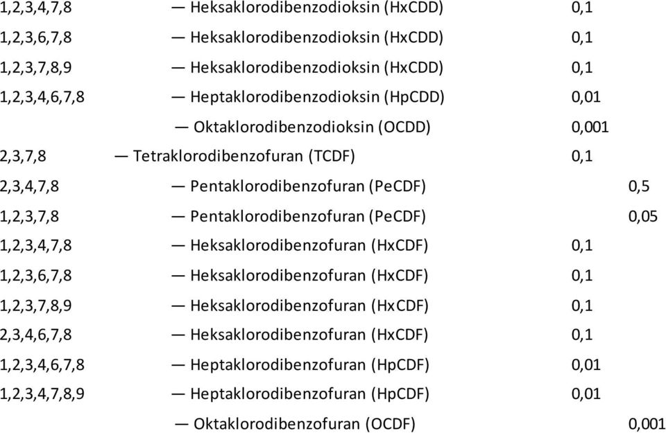 Pentaklorodibenzofuran (PeCDF) 0,05 1,2,3,4,7,8 Heksaklorodibenzofuran (HxCDF) 0,1 1,2,3,6,7,8 Heksaklorodibenzofuran (HxCDF) 0,1 1,2,3,7,8,9 Heksaklorodibenzofuran (HxCDF)