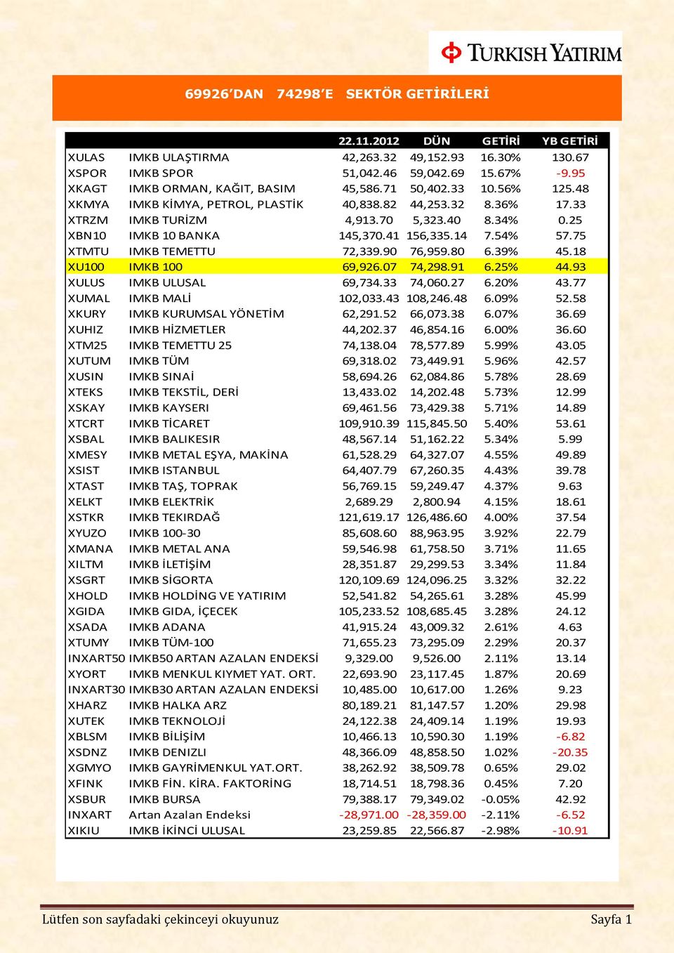 75 XTMTU IMKB TEMETTU 72,339.90 76,959.80 6.39% 45.18 XU100 IMKB 100 69,926.07 74,298.91 6.25% 44.93 XULUS IMKB ULUSAL 69,734.33 74,060.27 6.20% 43.77 XUMAL IMKB MALİ 102,033.43 108,246.48 6.09% 52.