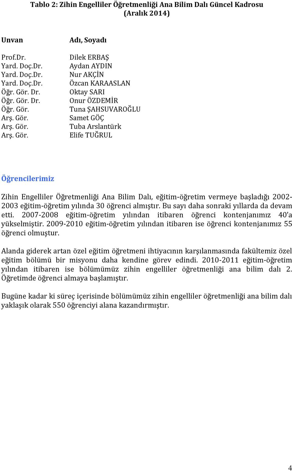 Adı, Soyadı Dilek ERBAŞ Aydan AYDIN Nur AKÇİN Özcan KARAASLAN Oktay SARI Onur ÖZDEMİR Tuna ŞAHSUVAROĞLU Samet GÖÇ Tuba Arslantürk Elife TUĞRUL Öğrencilerimiz Zihin Engelliler Öğretmenliği Ana Bilim