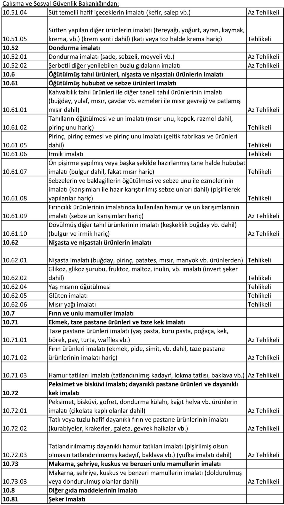 6 Öğütülmüş tahıl ürünleri, nişasta ve nişastalı ürünlerin imalatı 10.61 Öğütülmüş hububat ve sebze ürünleri imalatı 10.61.01 Kahvaltılık tahıl ürünleri ile diğer taneli tahıl ürünlerinin imalatı (buğday, yulaf, mısır, çavdar vb.