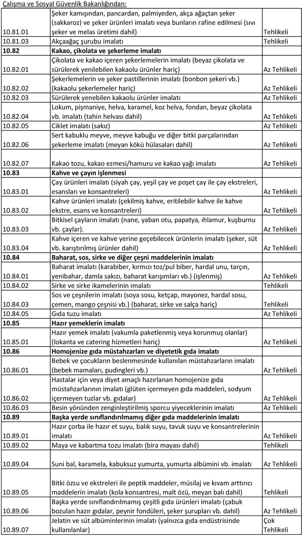 ) (kakaolu şekerlemeler hariç) Az 10.82.03 Sürülerek yenebilen kakaolu ürünler imalatı Az 10.82.04 Lokum, pişmaniye, helva, karamel, koz helva, fondan, beyaz çikolata vb.