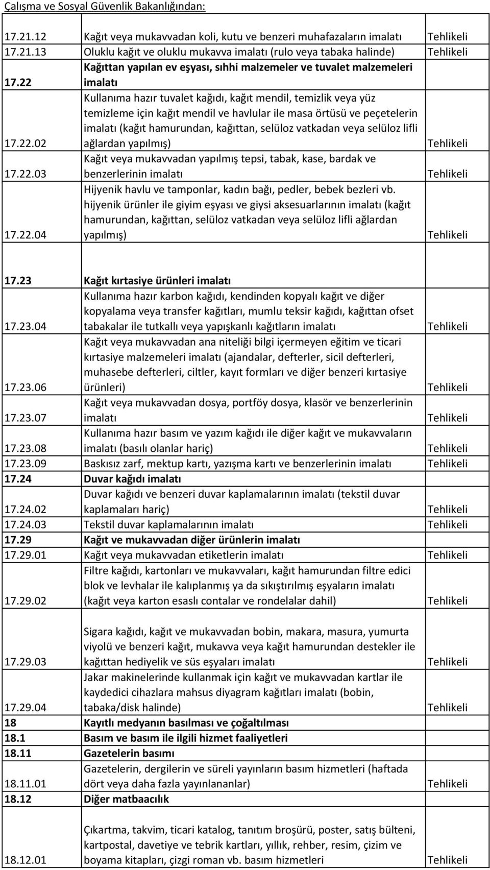 masa örtüsü ve peçetelerin imalatı (kağıt hamurundan, kağıttan, selüloz vatkadan veya selüloz lifli ağlardan yapılmış) 17.22.