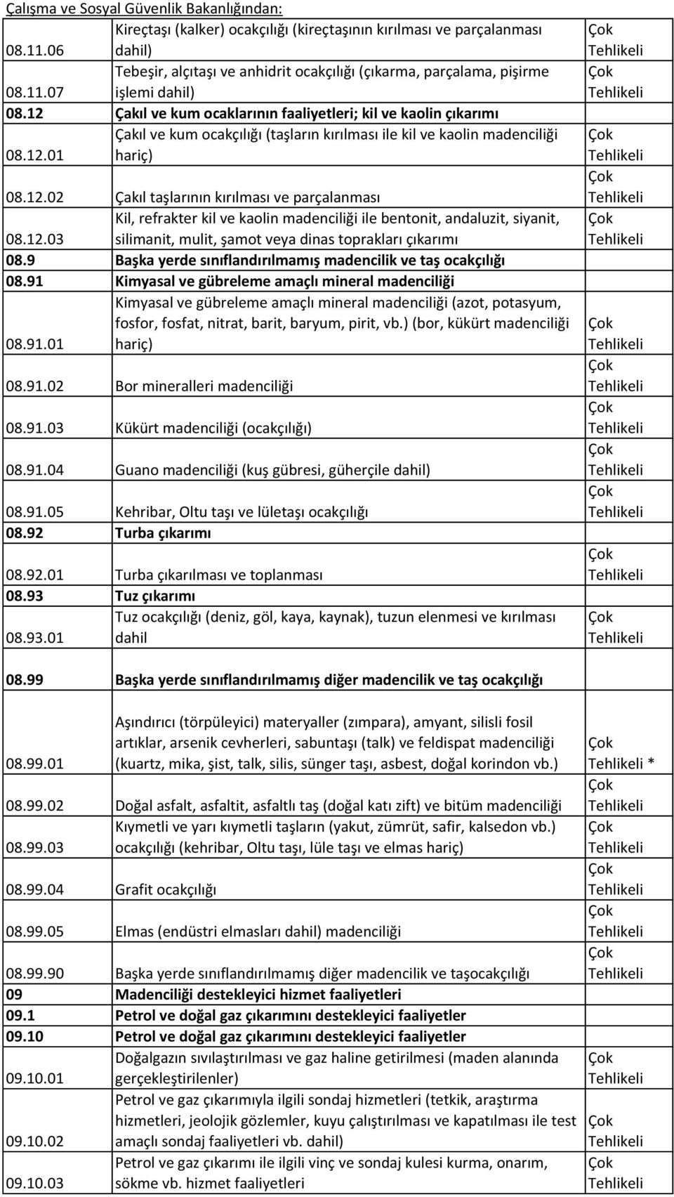 12.03 silimanit, mulit, şamot veya dinas toprakları çıkarımı 08.9 Başka yerde sınıflandırılmamış madencilik ve taş ocakçılığı 08.