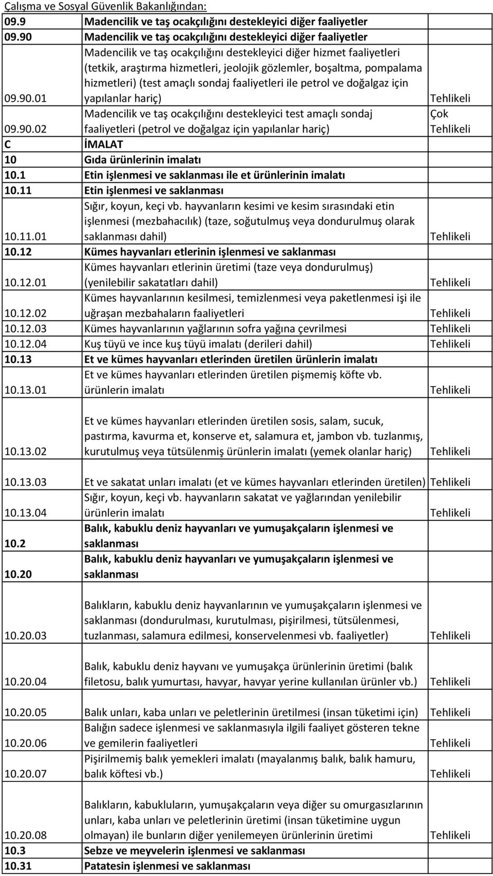 pompalama hizmetleri) (test amaçlı sondaj faaliyetleri ile petrol ve doğalgaz için 09.90.01 yapılanlar hariç) Madencilik ve taş ocakçılığını destekleyici test amaçlı sondaj 09.90.02 faaliyetleri (petrol ve doğalgaz için yapılanlar hariç) C İMALAT 10 Gıda ürünlerinin imalatı 10.