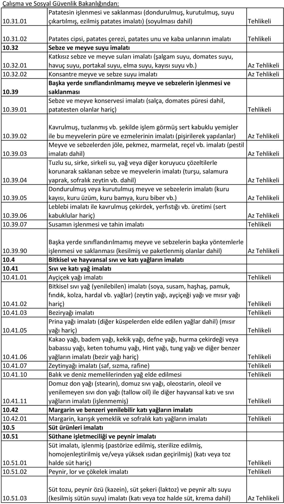 39 Başka yerde sınıflandırılmamış meyve ve sebzelerin işlenmesi ve saklanması 10.39.01 Sebze ve meyve konservesi imalatı (salça, domates püresi dahil, patatesten olanlar hariç) 10.39.02 Kavrulmuş, tuzlanmış vb.