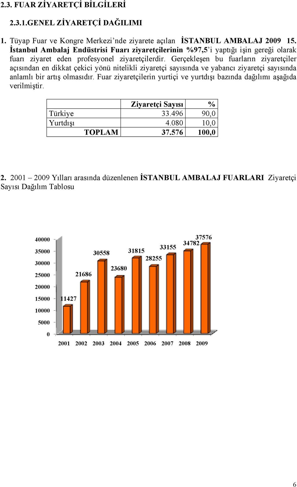 Gerçekleşen bu fuarların ziyaretçiler açısından en dikkat çekici yönü nitelikli ziyaretçi sayısında ve yabancı ziyaretçi sayısında anlamlı bir artış olmasıdır.