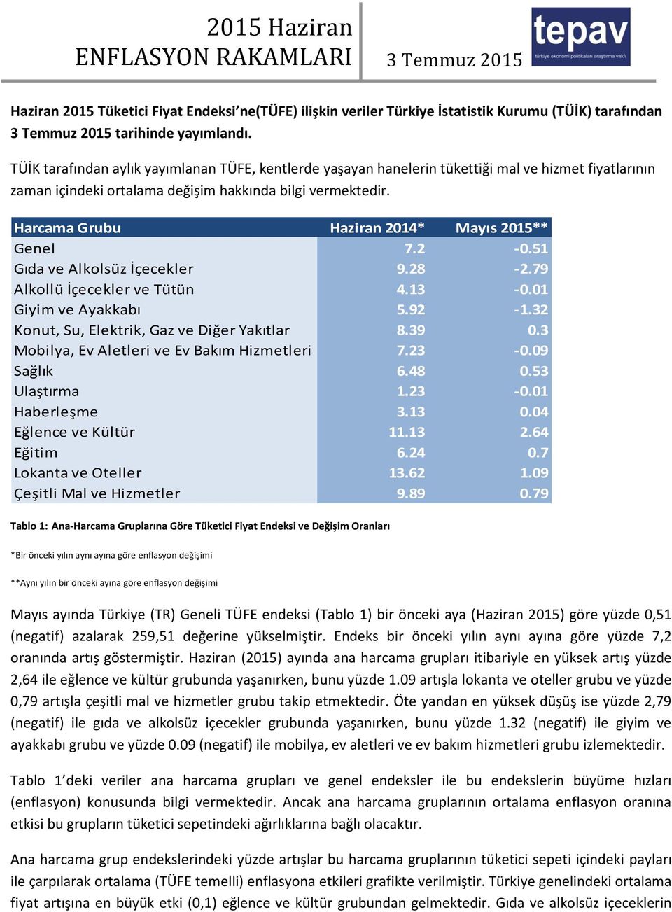 Harcama Grubu Haziran 2014* Mayıs 2015** Genel 7.2-0.51 Gıda ve Alkolsüz İçecekler 9.28-2.79 Alkollü İçecekler ve Tütün 4.13-0.01 Giyim ve Ayakkabı 5.92-1.