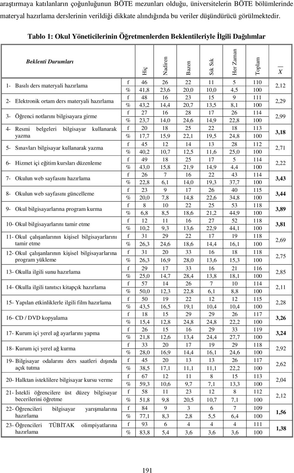 41,8 23,6 20,0 10,0 4,5 100 2- Elektronik ortam ders materyali hazırlama f 48 16 23 15 9 111 % 43,2 14,4 20,7 13,5 8,1 100 3- Öğrenci notlarını bilgisayara girme f 27 16 28 17 26 114 % 23,7 14,0 24,6