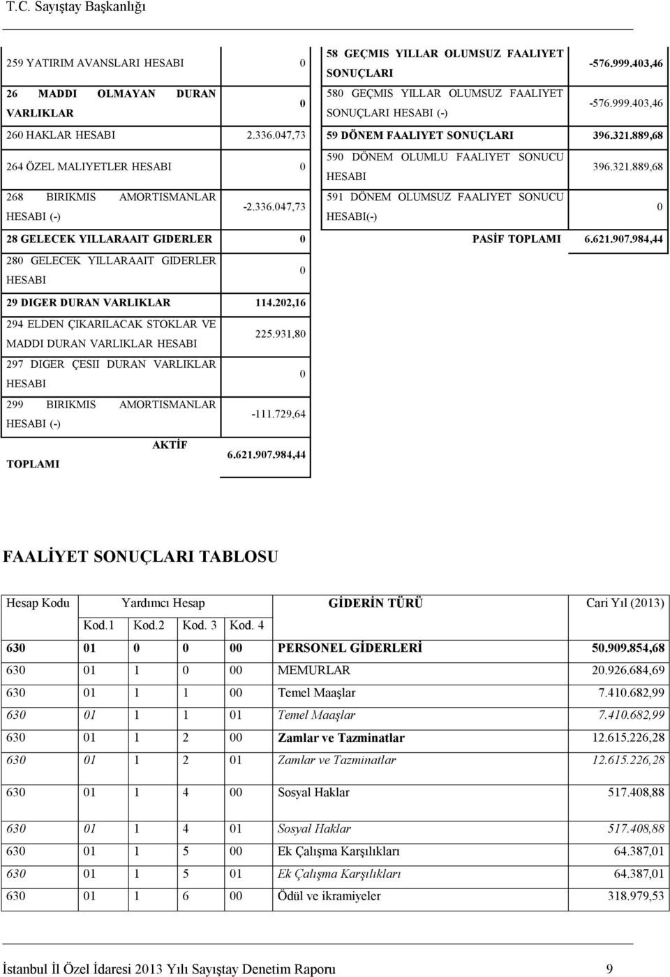 621.97.984,44 28 GELECEK YILLARAAIT GIDERLER 29 DIGER DURAN VARLIKLAR 114.