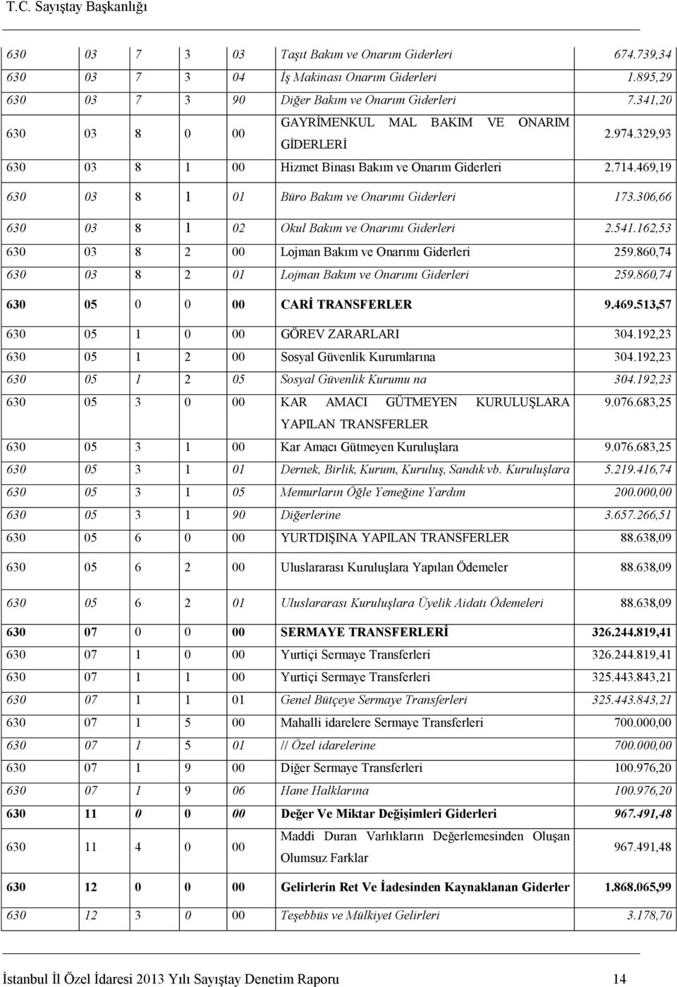 36,66 63 3 8 1 2 Okul Bakım ve Onarımı Giderleri 2.541.162,53 63 3 8 2 Lojman Bakım ve Onarımı Giderleri 259.86,74 63 3 8 2 1 Lojman Bakım ve Onarımı Giderleri 259.86,74 63 5 CARİ TRANSFERLER 9.469.