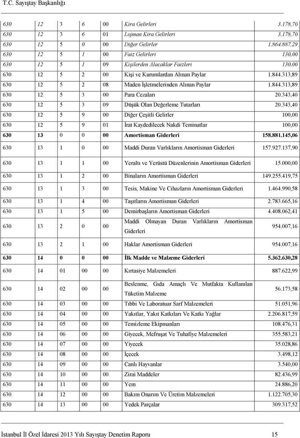 343,4 63 12 5 3 9 Düşük Olan Değerleme Tutarları 2.343,4 63 12 5 9 Diğer Çeşitli Gelirler 1, 63 12 5 9 1 İrat Kaydedilecek Nakdi Teminatlar 1, 63 13 Amortisman Giderleri 158.881.