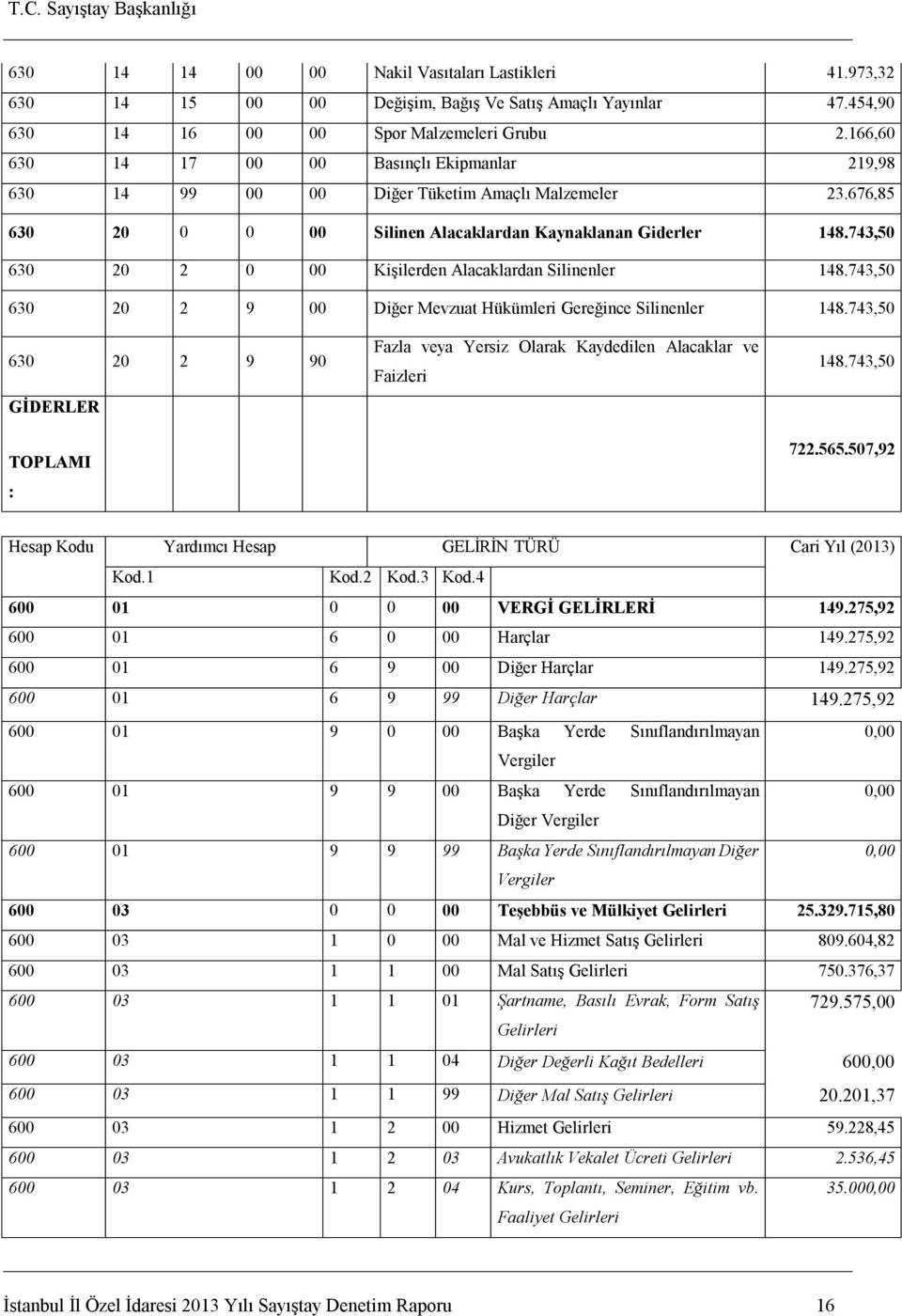 743,5 63 2 2 9 Diğer Mevzuat Hükümleri Gereğince Silinenler 148.743,5 63 2 2 9 9 GİDERLER TOPLAMI : Fazla veya Yersiz Olarak Kaydedilen Alacaklar ve Faizleri 148.743,5 722.565.