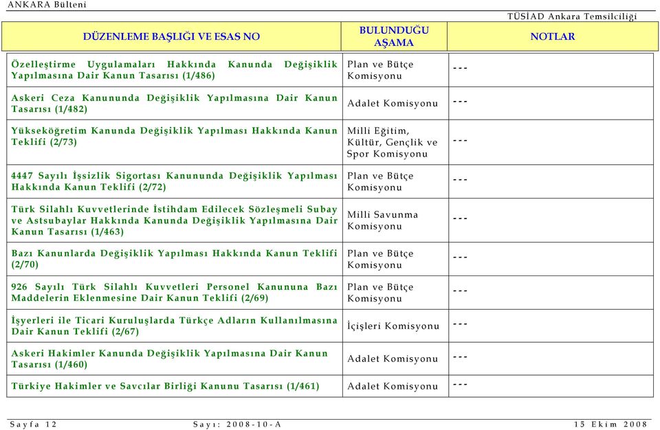 Subay ve Astsubaylar Hakkında Kanunda Değişiklik Yapılmasına Dair Kanun Tasarısı (1/463) Bazı Kanunlarda Değişiklik Yapılması Hakkında Kanun Teklifi (2/70) 926 Sayılı Türk Silahlı Kuvvetleri Personel