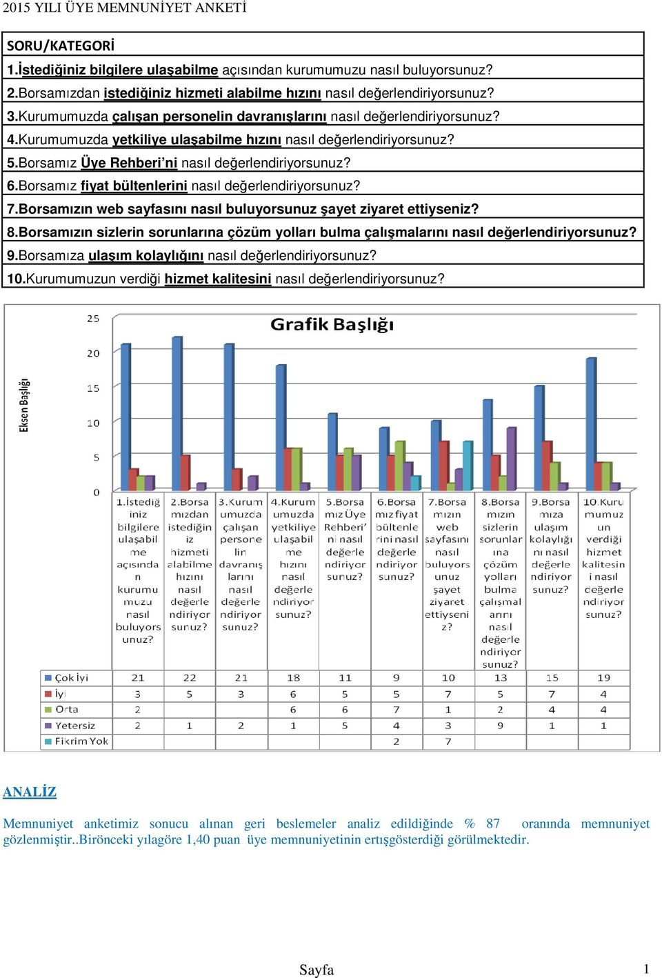 6.Borsamız fiyat bültenlerini nasıl değerlendiriyorsunuz? 7.Borsamızın web sayfasını nasıl buluyorsunuz şayet ziyaret ettiyseniz? 8.