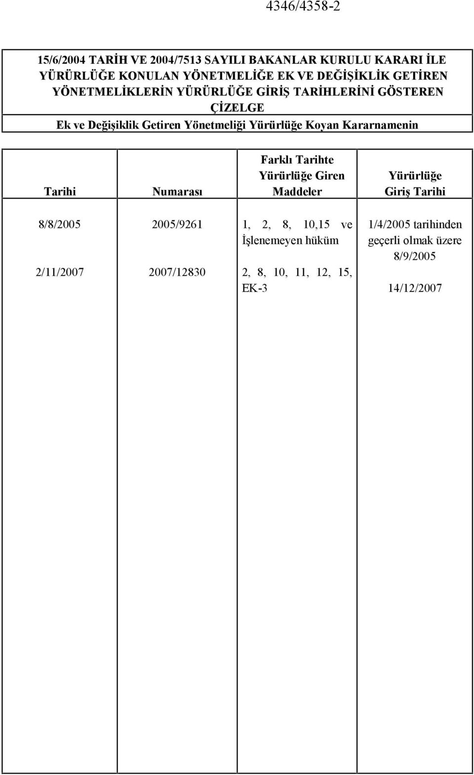 Kararnamenin Tarihi Numarası Farklı Tarihte Yürürlüğe Giren Maddeler Yürürlüğe Giriş Tarihi 8/8/2005 2/11/2007 2005/9261