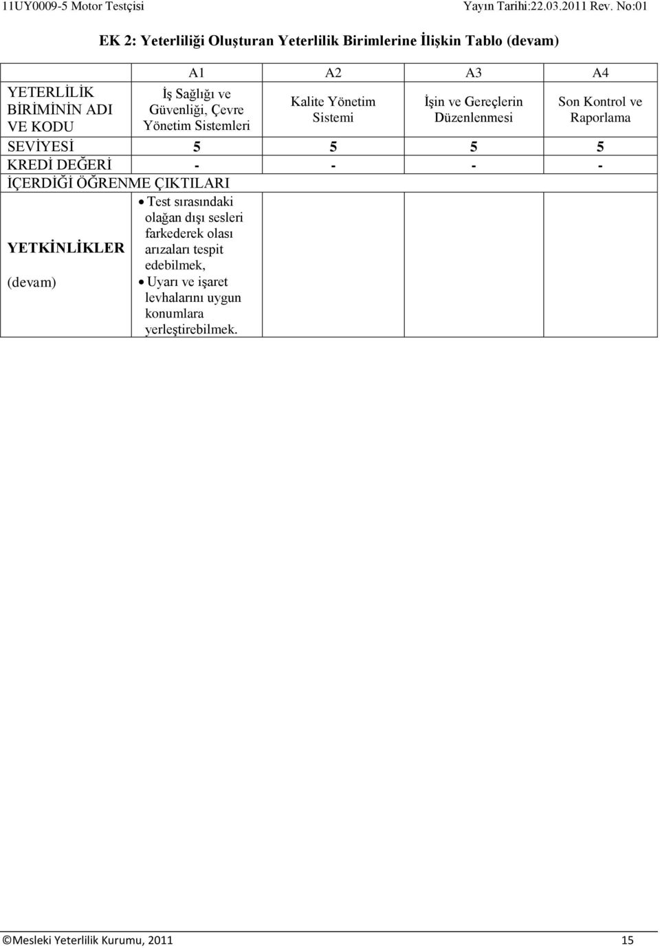 Raporlama SEVİYESİ 5 5 5 5 KREDİ DEĞERİ - - - - İÇERDİĞİ ÖĞRENME ÇIKTILARI Test sırasındaki olağan dışı sesleri farkederek