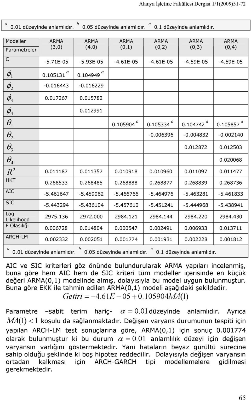 6876 AIC SIC Likelihood F Olsılığı ARCHLM 5.667 5.5906 5.66766 5.6976 5.68 5.68 5.9 5.60 5.5760 5.5 5.968 5.89 975.6 97.000 98. 98. 98.0 98.0 0.00678 0.080 0.00057 0.009 0.0069 0.07 0.00 0.0005 0.