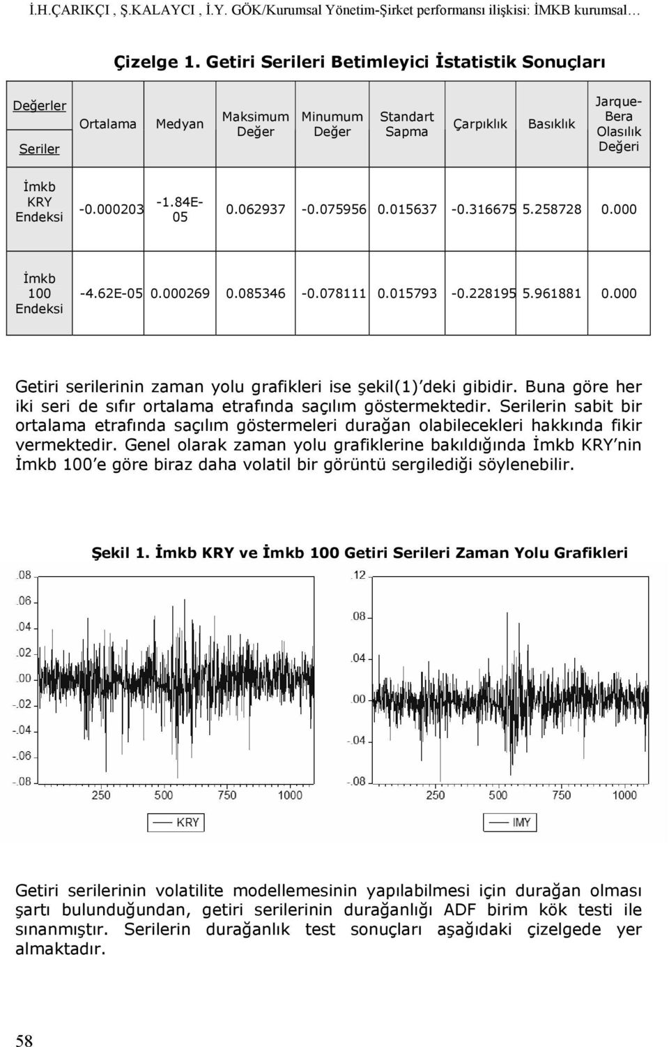 075956 0.0567 0.6675 5.5878 0.000 İmk 00 Endeksi.6E05 0.00069 0.0856 0.078 0.0579 0.895 5.9688 0.000 Getiri serilerinin zmn yolu grfikleri ise şekil() deki giidir.