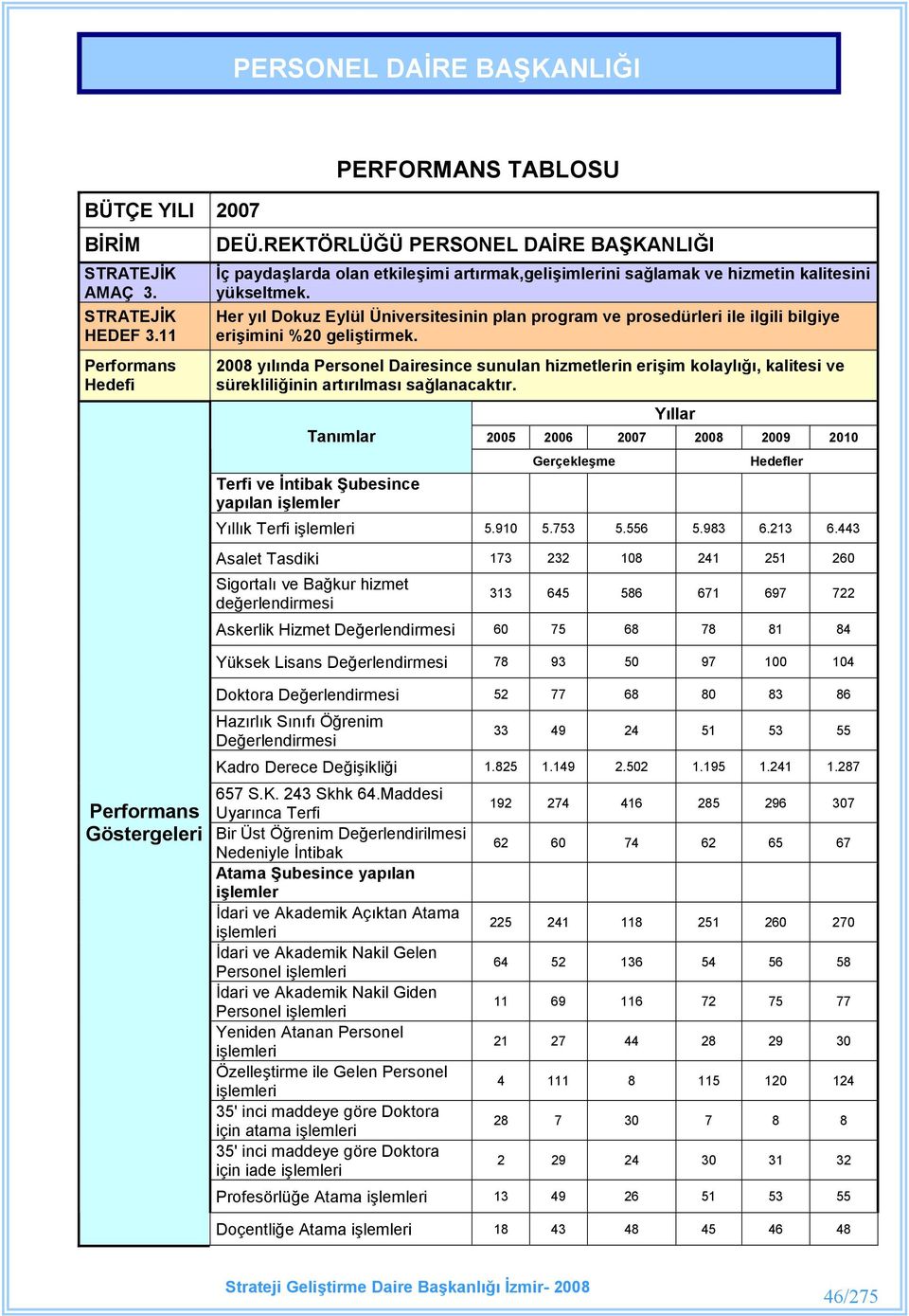 Her yl Dokuz Eylül Üniversitesinin plan program ve prosedürleri ile ilgili bilgiye eriimini %20 gelitirmek.