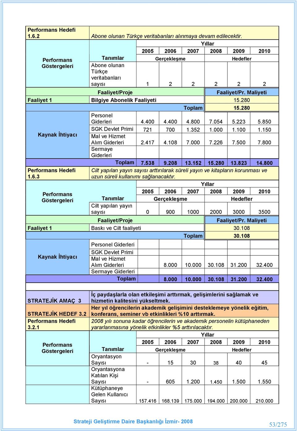 152 15.280 13.823 14.800 Hedefi 1.6.3 Cilt yaplan yayn says arttrlarak süreli yayn ve kitaplarn korunmas ve uzun süreli kullanm sa(lanacaktr.