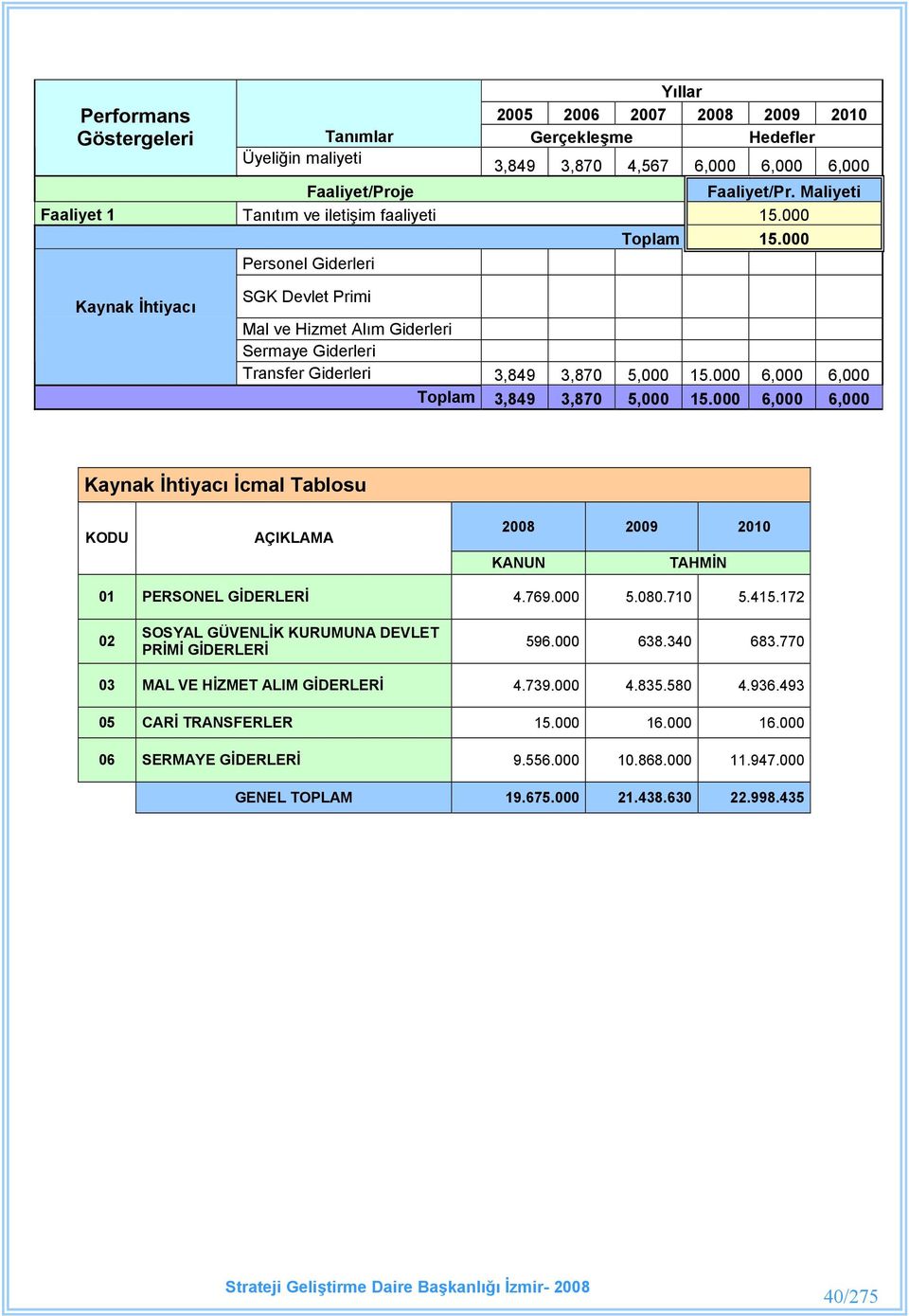 000 6,000 6,000 cmal Tablosu KODU AÇIKLAMA 2008 2009 2010 KANUN TAHMN 01 PERSONEL GDERLER 4.769.000 5.080.710 5.415.