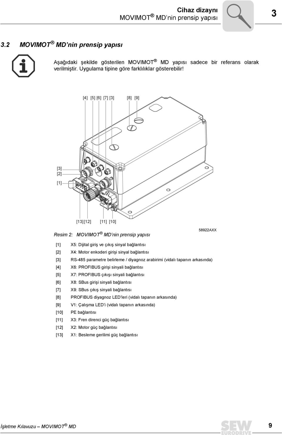 [4] [5] [6] [7] [3] [8] [9] [3] [2] [1] [13][12] [11] [10] Resim 2: MOVIMOT MD nin prensip yapısı 58922AXX [1] X5: Dijital giriş ve çıkış sinyal bağlantısı [2] X4: Motor enkoderi girişi sinyal