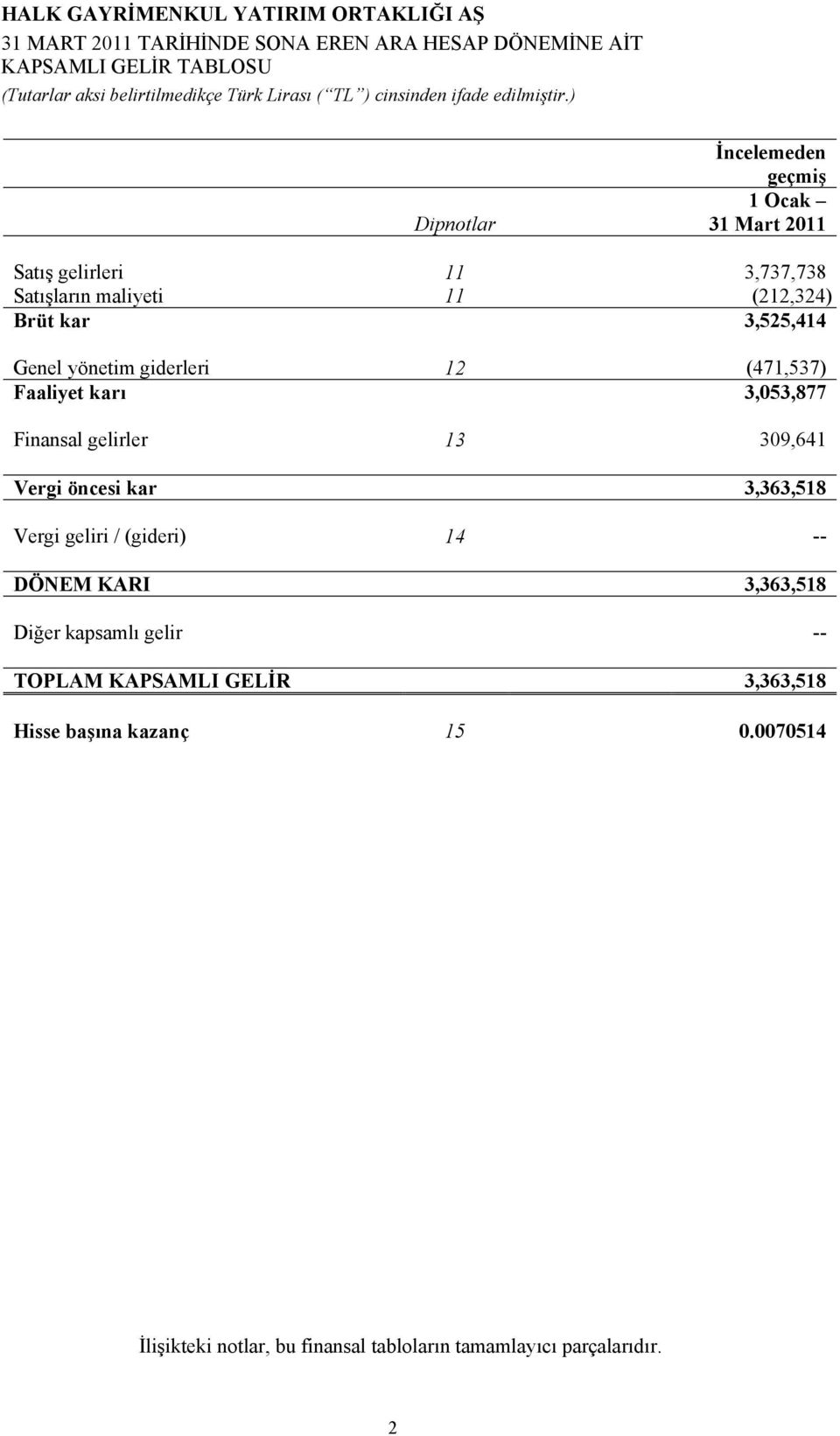 13 309,641 Vergi öncesi kar 3,363,518 Vergi geliri / (gideri) 14 -- DÖNEM KARI 3,363,518 Diğer kapsamlı gelir -- TOPLAM