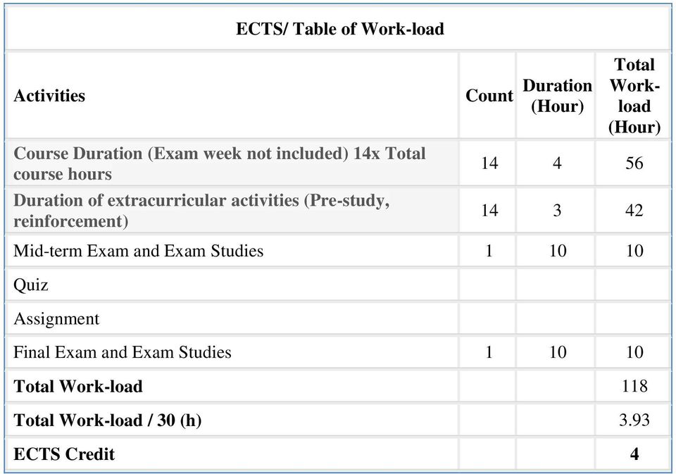 Total Workload (Hour) 14 4 56 14 3 42 Mid-term Exam and Exam Studies 1 10 10 Quiz Assignment