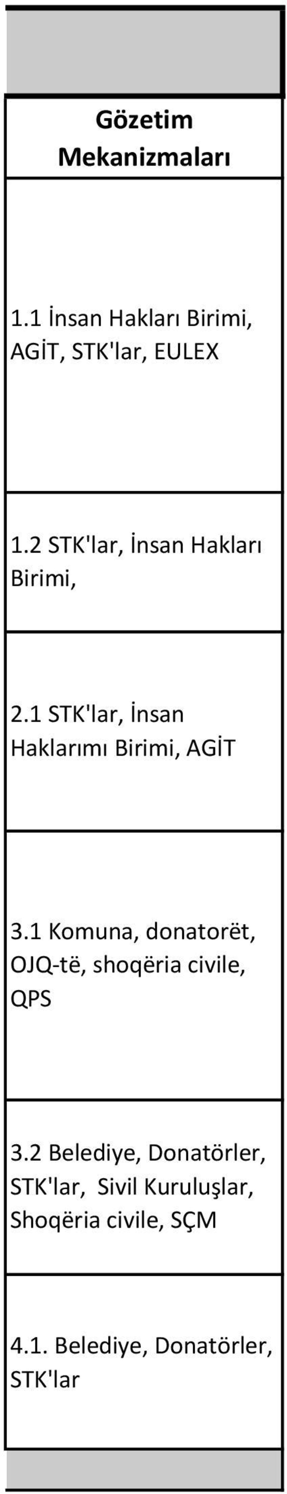 1 Komuna, donatorët, OJQ-të, shoqëria civile, QPS 3.