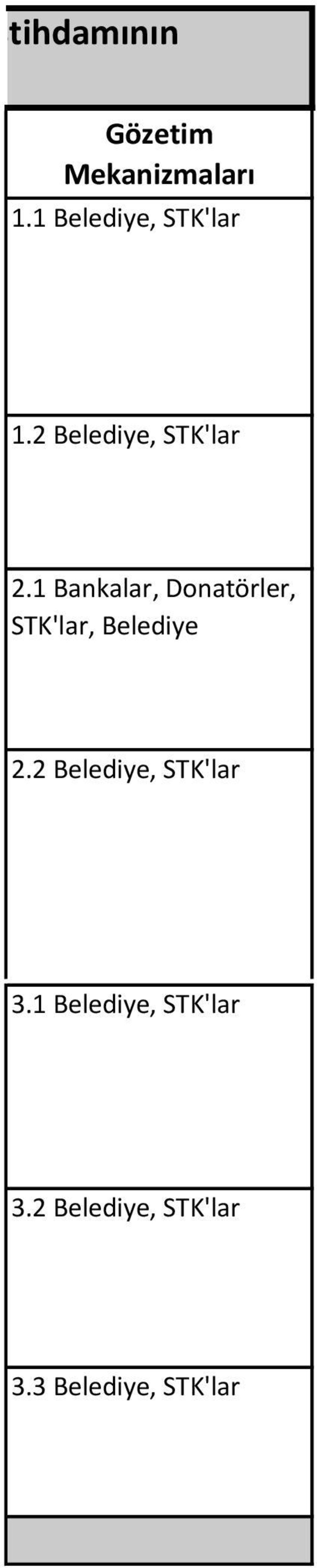 1 Bankalar, Donatörler, STK'lar, Belediye 2.