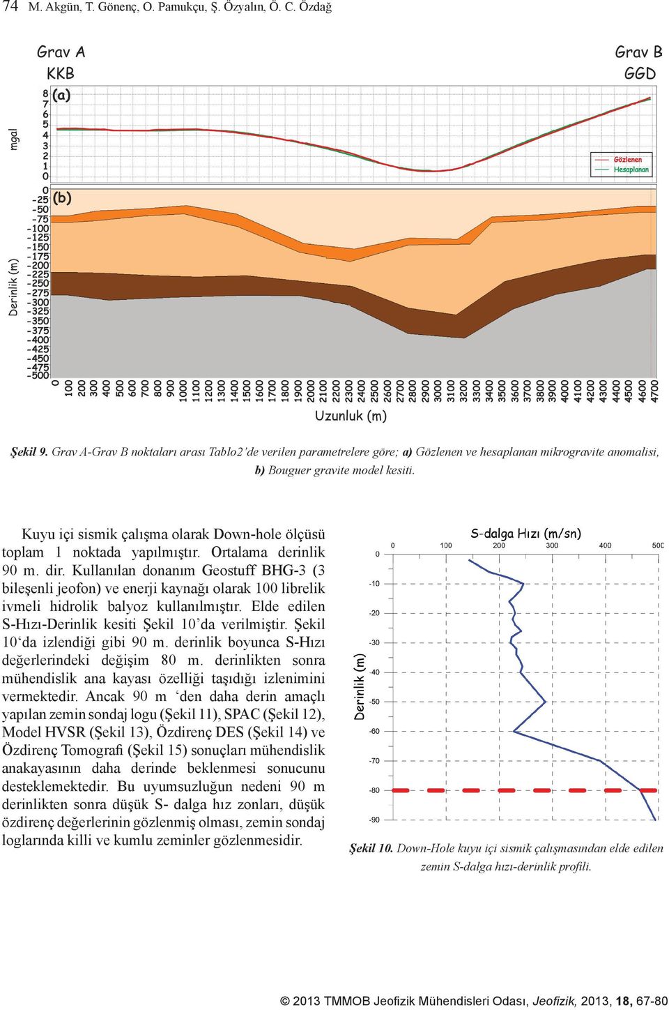 Kuyu içi sismik çalışma olarak Down-hole ölçüsü toplam 1 noktada yapılmıştır. Ortalama derinlik 90 m. dir.