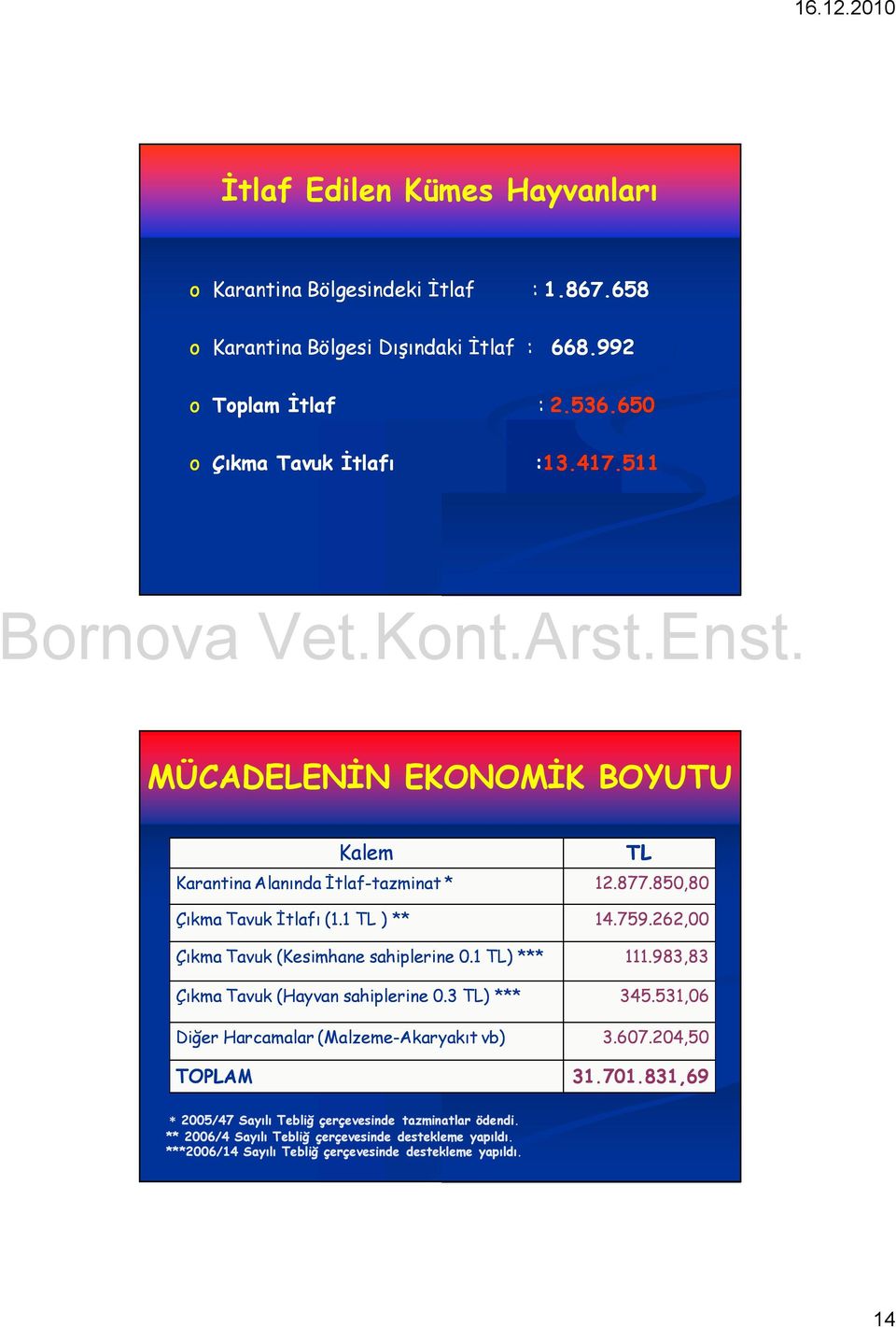 262,00 Çıkma Tavuk (Kesimhane sahiplerine 0.1 TL) *** Çıkma Tavuk (Hayvan sahiplerine 0.3 TL) *** Diğ Di ğer Harcamalar (Malzeme (Malzeme--Akaryakıt vb) TOPLAM 111.