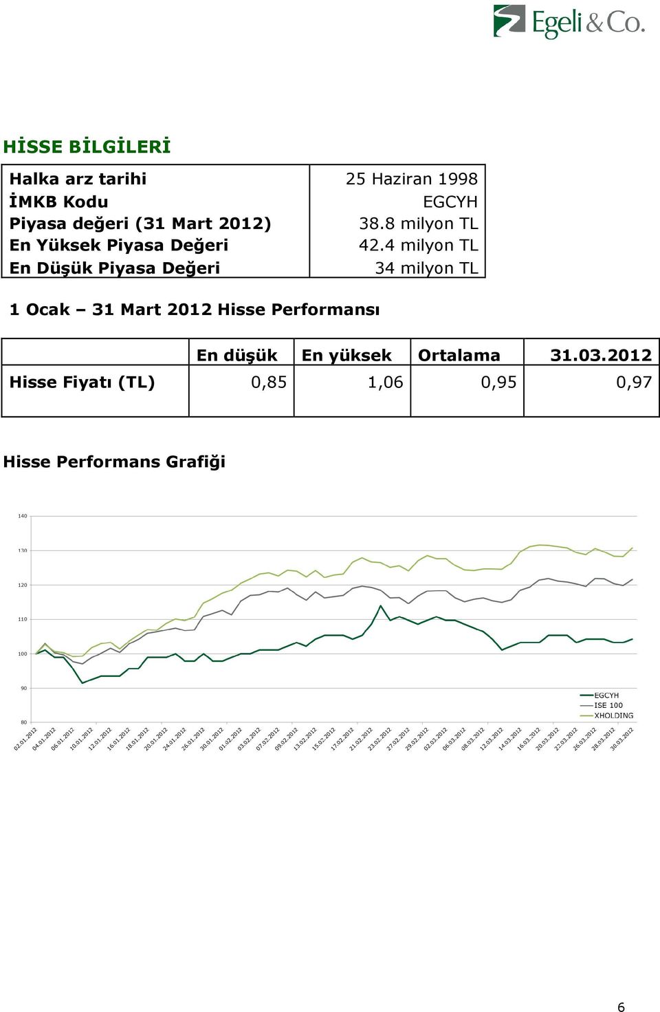 4 milyon TL En Düşük Piyasa Değeri 34 milyon TL 1 Ocak 31 Mart 2012 Hisse