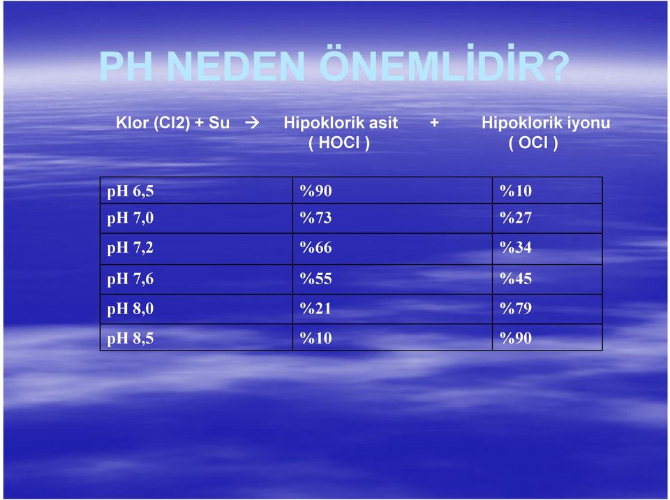 Hipoklorik iyonu ( HOCI ) ( OCI ) ph 6,5 %90