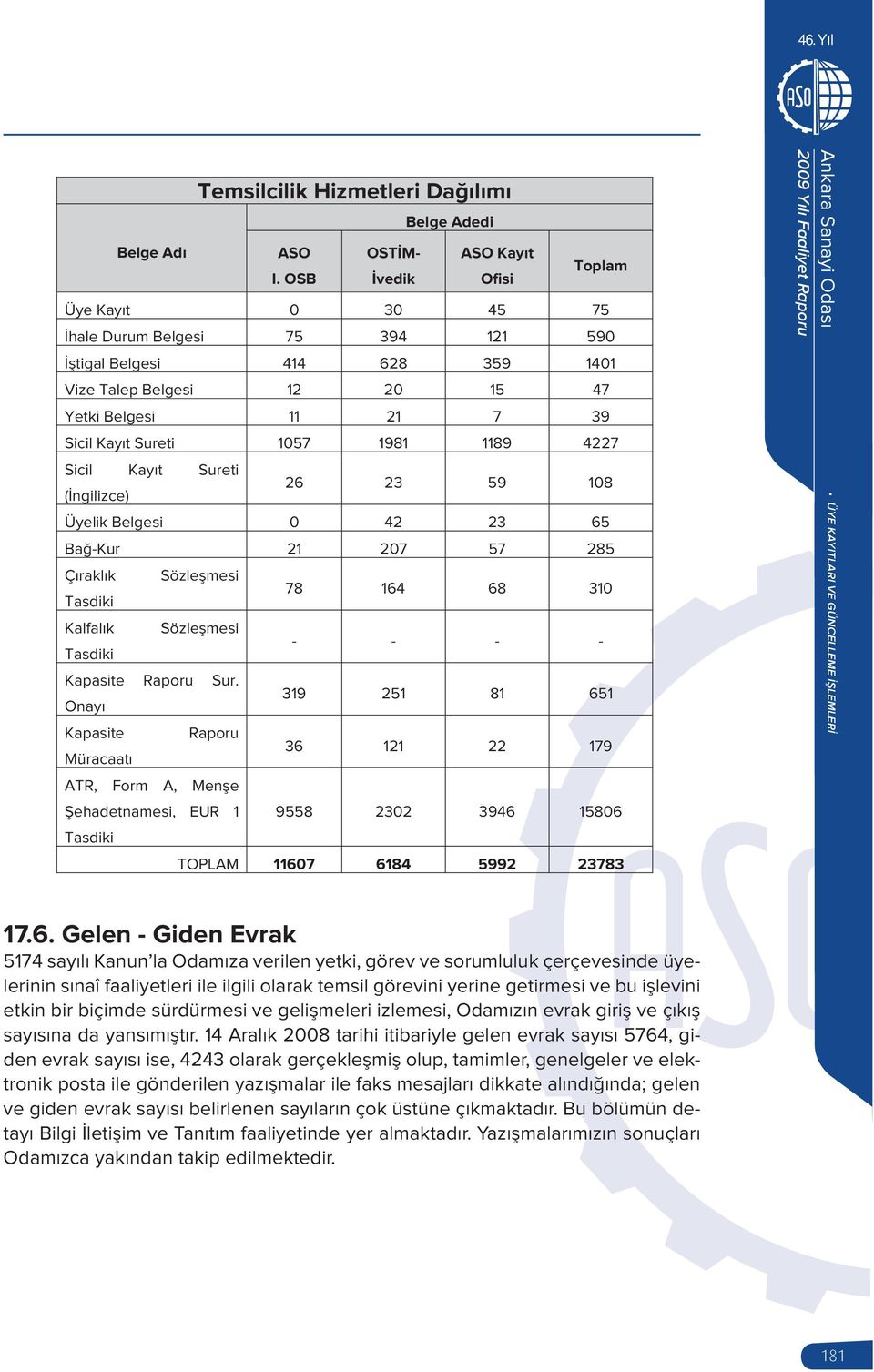 1189 4227 Sicil Kayıt Sureti (İngilizce) 26 23 59 108 Üyelik Belgesi 0 42 23 65 Bağ-Kur 21 207 57 285 Çıraklık Sözleşmesi Tasdiki 78 164 68 310 Kalfalık Sözleşmesi Tasdiki - - - - Kapasite Raporu Sur.