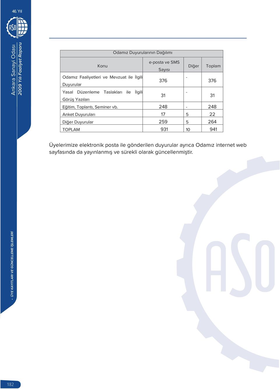 248-248 Anket Duyuruları 17 5 22 Diğer Duyurular 259 5 264 TOPLAM 931 10 941 Üyelerimize elektronik posta ile