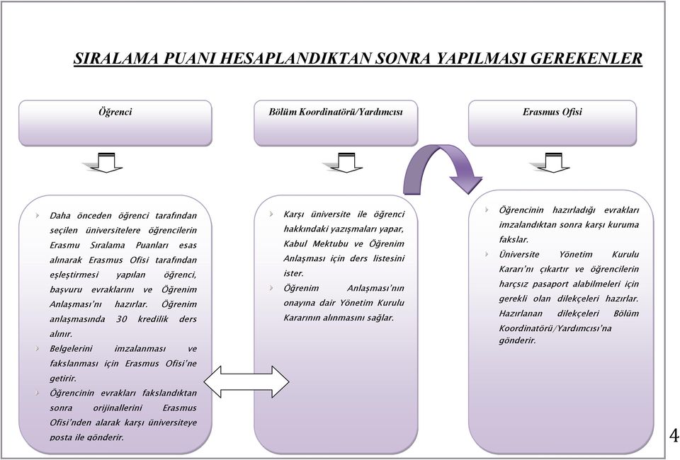 Belgelerini imzalanması ve fakslanması için Erasmus Ofisi ne getirir. Öğrencinin evrakları fakslandıktan sonra orijinallerini Erasmus Ofisi nden alarak karşı üniversiteye posta ile gönderir.