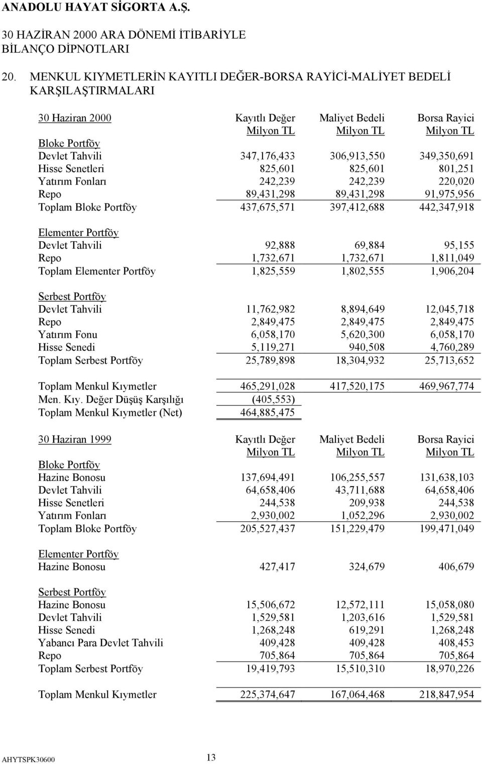 442,347,918 Elementer Portföy Devlet Tahvili 92,888 69,884 95,155 Repo 1,732,671 1,732,671 1,811,049 Toplam Elementer Portföy 1,825,559 1,802,555 1,906,204 Serbest Portföy Devlet Tahvili 11,762,982