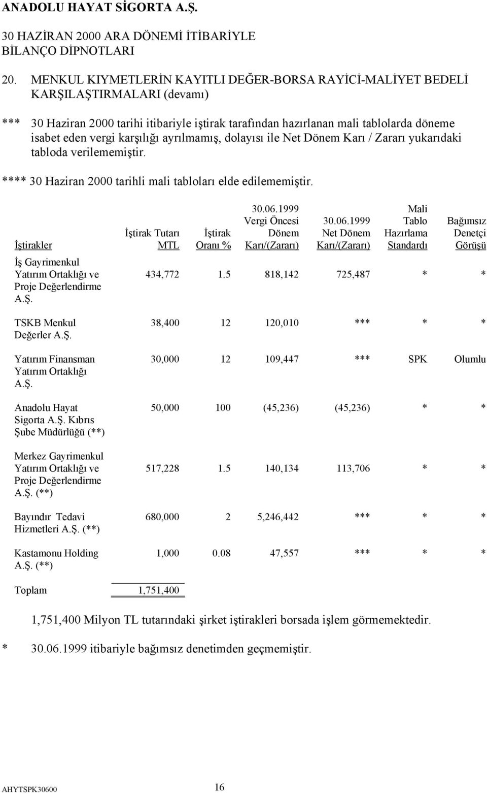 İştirakler İş Gayrimenkul Yatırım Ortaklığı ve Proje Değerlendirme A.Ş. TSKB Menkul Değerler A.Ş. Yatırım Finansman Yatırım Ortaklığı A.Ş. Anadolu Hayat Sigorta A.Ş. Kıbrıs Şube Müdürlüğü (**) Merkez Gayrimenkul Yatırım Ortaklığı ve Proje Değerlendirme A.