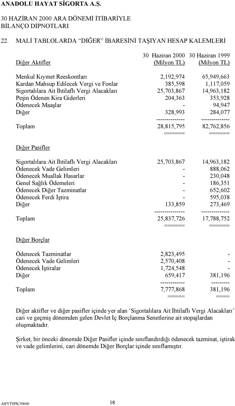 284,077 -------------- -------------- Toplam 28,815,795 82,762,856 ====== ====== Diğer Pasifler Sigortalılara Ait İhtilaflı Vergi Alacakları 25,703,867 14,963,182 Ödenecek Vade Gelimleri - 888,062