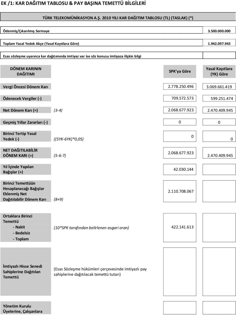 943 Esas sözleşme uyarınca kar dağıtımında imtiyaz var ise söz konusu imtiyaza ilişkin bilgi DÖNEM KARININ DAĞITIMI SPK'ya Göre Yasal Kayıtlara (YK) Göre Vergi Öncesi Dönem Karı 2.778.250.496 3.069.