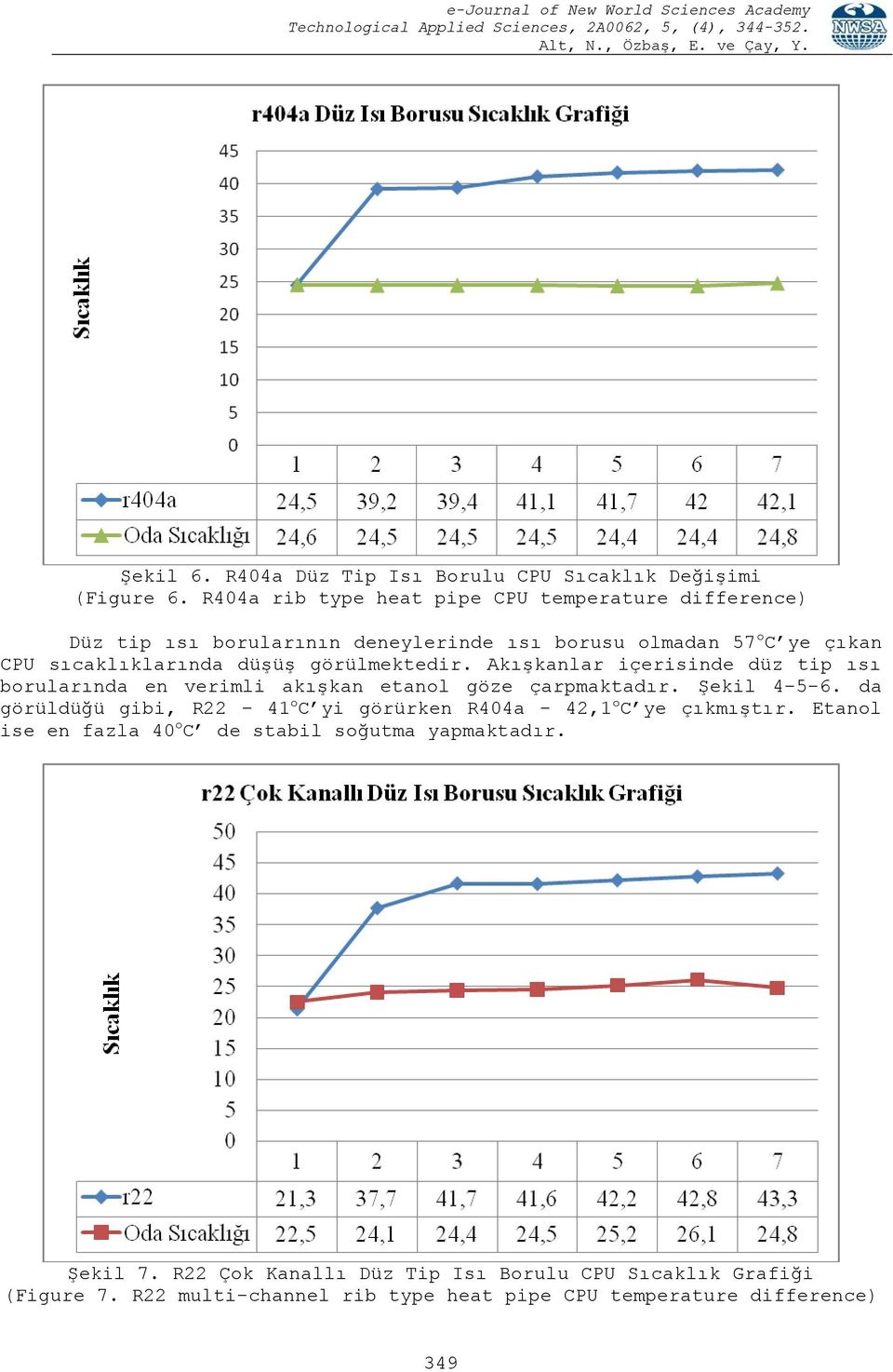 görülmektedir. Akışkanlar içerisinde düz tip ısı borularında en verimli akışkan etanol göze çarpmaktadır. Şekil 4-5-6.