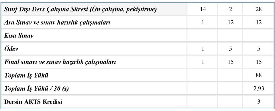 1 5 5 Final sınavı ve sınav hazırlık çalışmaları 1 15 15 Toplam