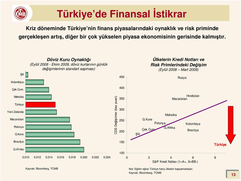 Rusya Çek Cum. 4 Meksika Türkiye Yeni Zelanda Macaristan Polonya G.Kore CDS Değişimler (baz puan) 35 3 25 2 Şili G.Kore Çek Cum. Polonya Meksika G.