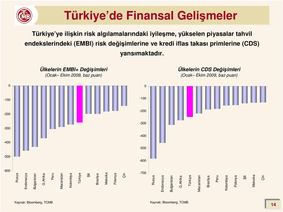 Ülkelerin EMBI+ Değişimleri (Ocak Ekim 29, baz puan) Ülkelerin CDS Değişimleri (Ocak Ekim 29, baz puan) -1-1 -2-3 -2-3 -4-4 -5-5 -6-6 Rusya Endonezya