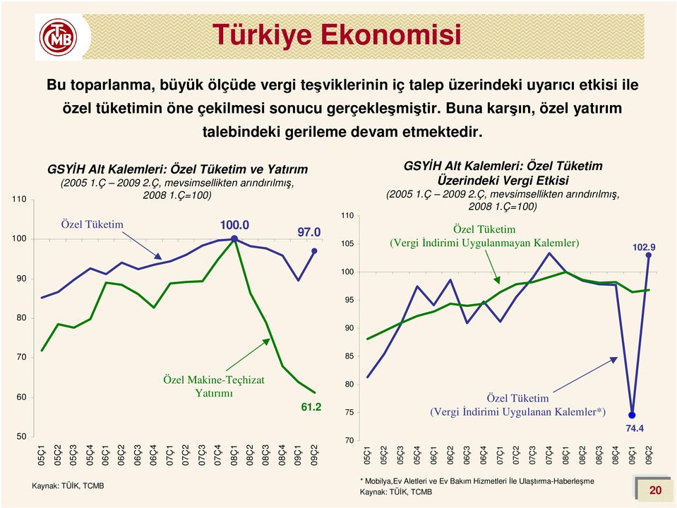 11 15 GSYİH Alt Kalemleri: Özel Tüketim Üzerindeki Vergi Etkisi (25 1.Ç 29 2.Ç, mevsimsellikten arındırılmış, 28 1.Ç=1) Özel Tüketim (Vergi İndirimi Uygulanmayan Kalemler) 12.