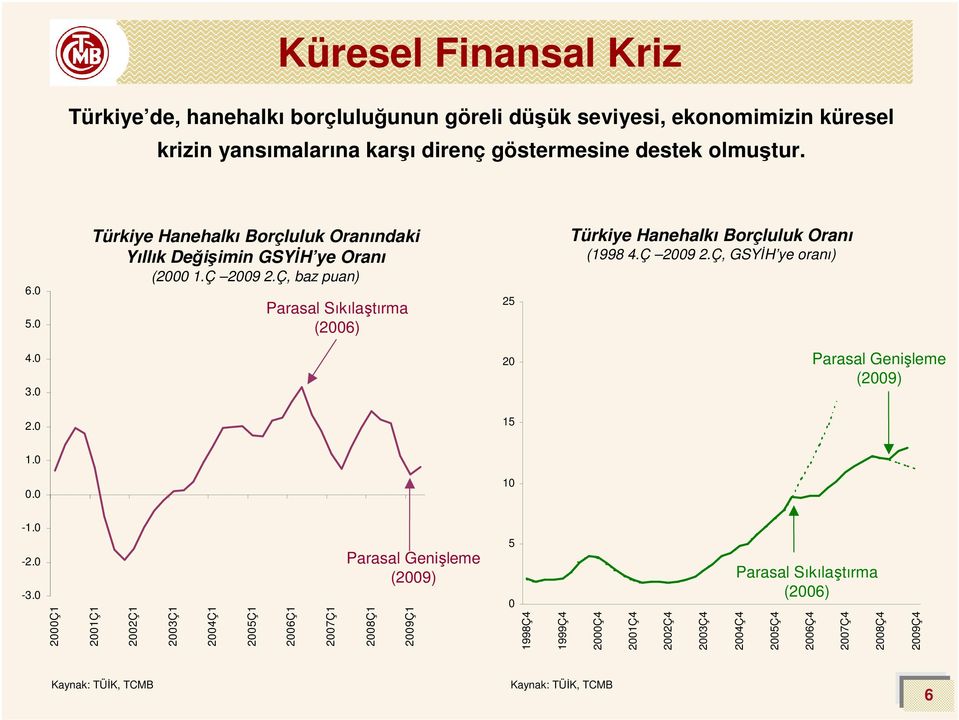 Ç, baz puan) Parasal Sıkılaştırma (26) 25 Türkiye Hanehalkı Borçluluk Oranı (1998 4.Ç 29 2.Ç, GSYİH ye oranı) 4. 3. 2 Parasal Genişleme (29) 2.