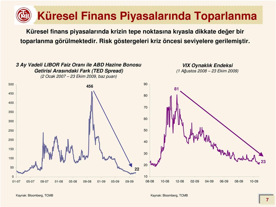 3 Ay Vadeli LIBOR Faiz Oranı ile ABD Hazine Bonosu Getirisi Arasındaki Fark (TED Spread) (2 Ocak 27 23 Ekim 29, baz puan) VIX Oynaklık