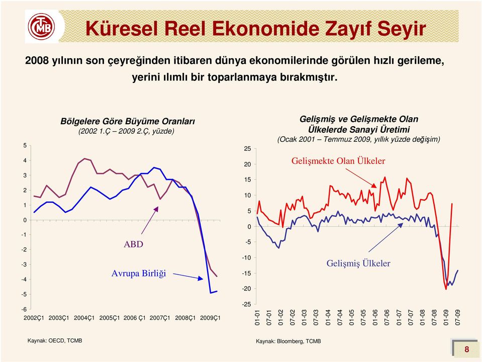 Ç, yüzde) 25 Gelişmiş ve Gelişmekte Olan Ülkelerde Sanayi Üretimi (Ocak 21 Temmuz 29, yıllık yüzde değişim) 4 2 Gelişmekte Olan Ülkeler 3 15 2 1