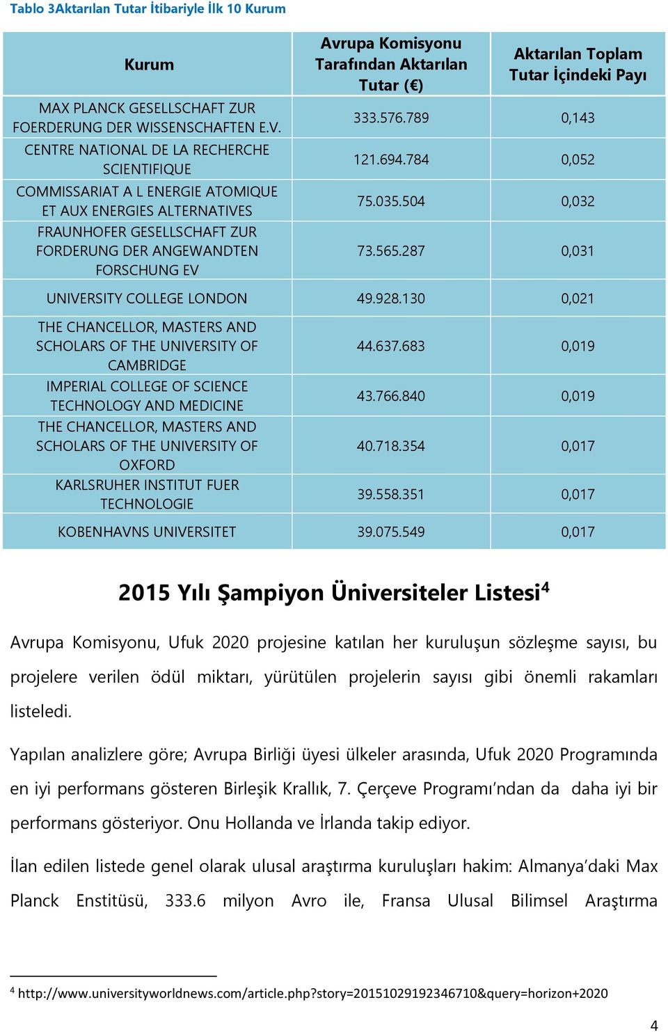 Tarafından Aktarılan Tutar ( ) Aktarılan Toplam Tutar İçindeki Payı 333.576.789 0,143 121.694.784 0,052 75.035.504 0,032 73.565.287 0,031 UNIVERSITY COLLEGE LONDON 49.928.